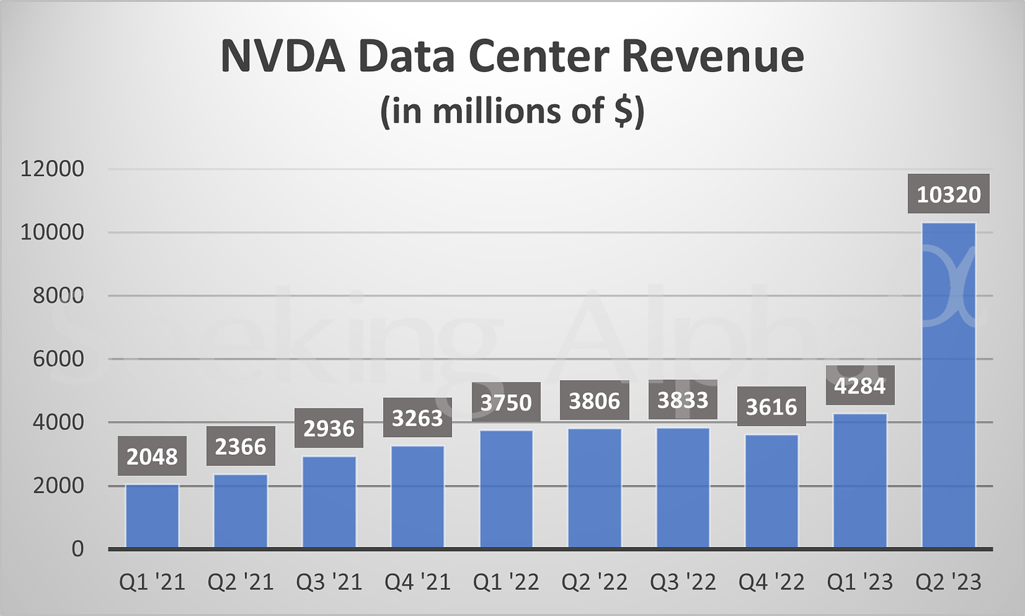Chart of Nvidia's data center revenue by quarter