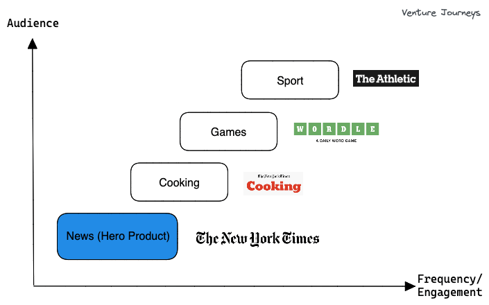 New York Times Subscription Usuage Model
