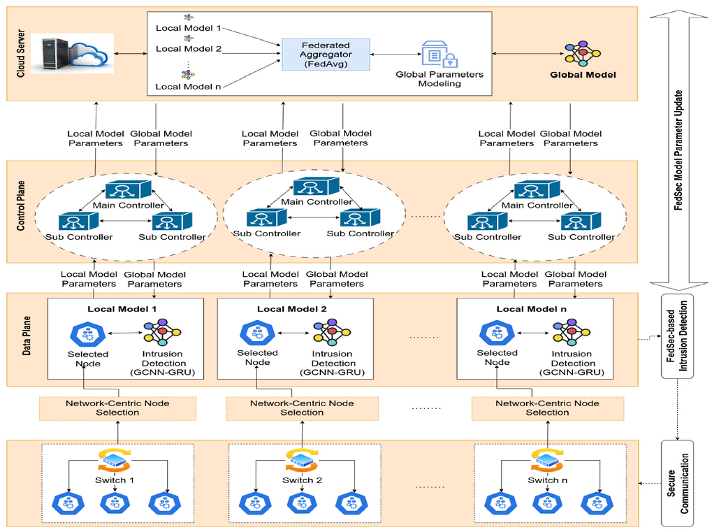 Federated Learning-Based Security Attack Detection for Multi-Controller  Software-Defined Networks
