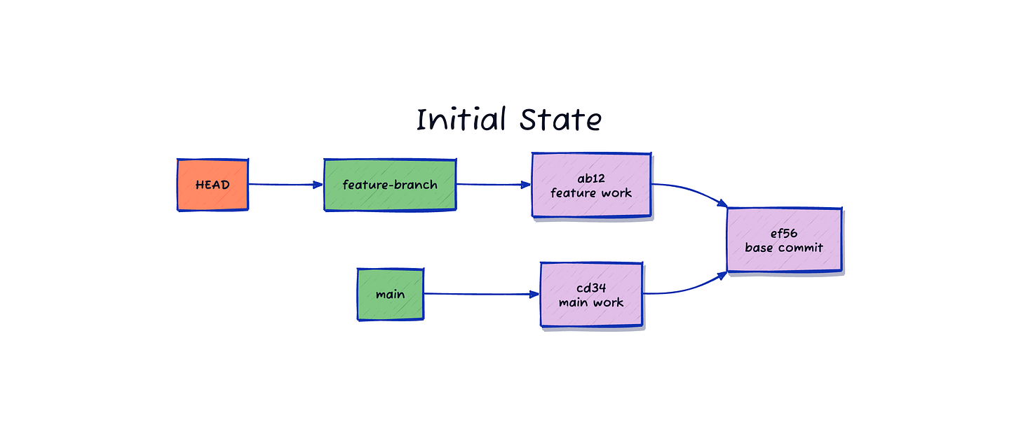 A git merge is a multi-step process.