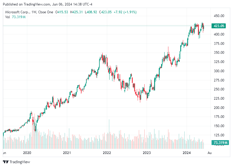 TradingView chart