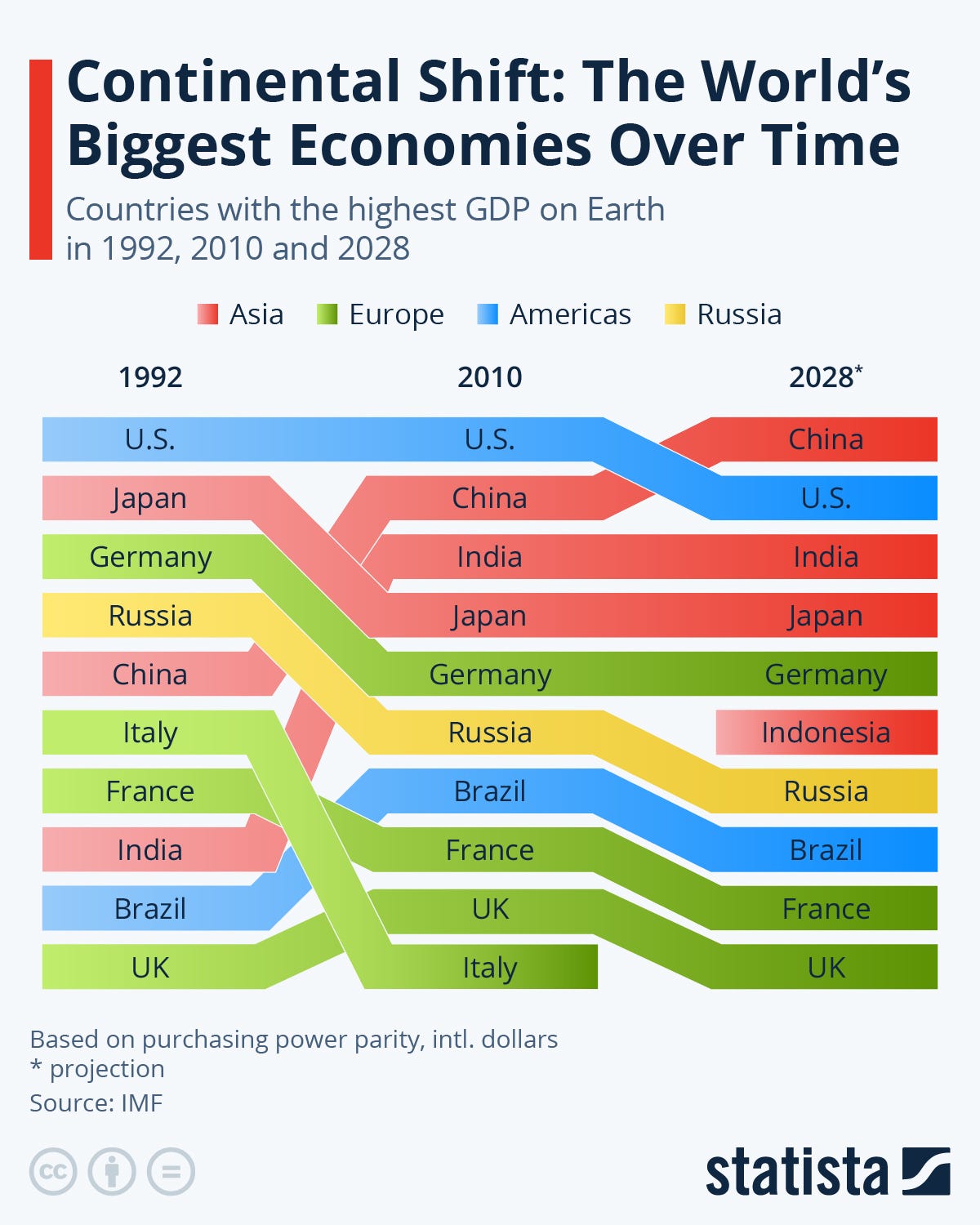 Infographic: Continental Shift: The World’s Biggest Economies Over Time | Statista