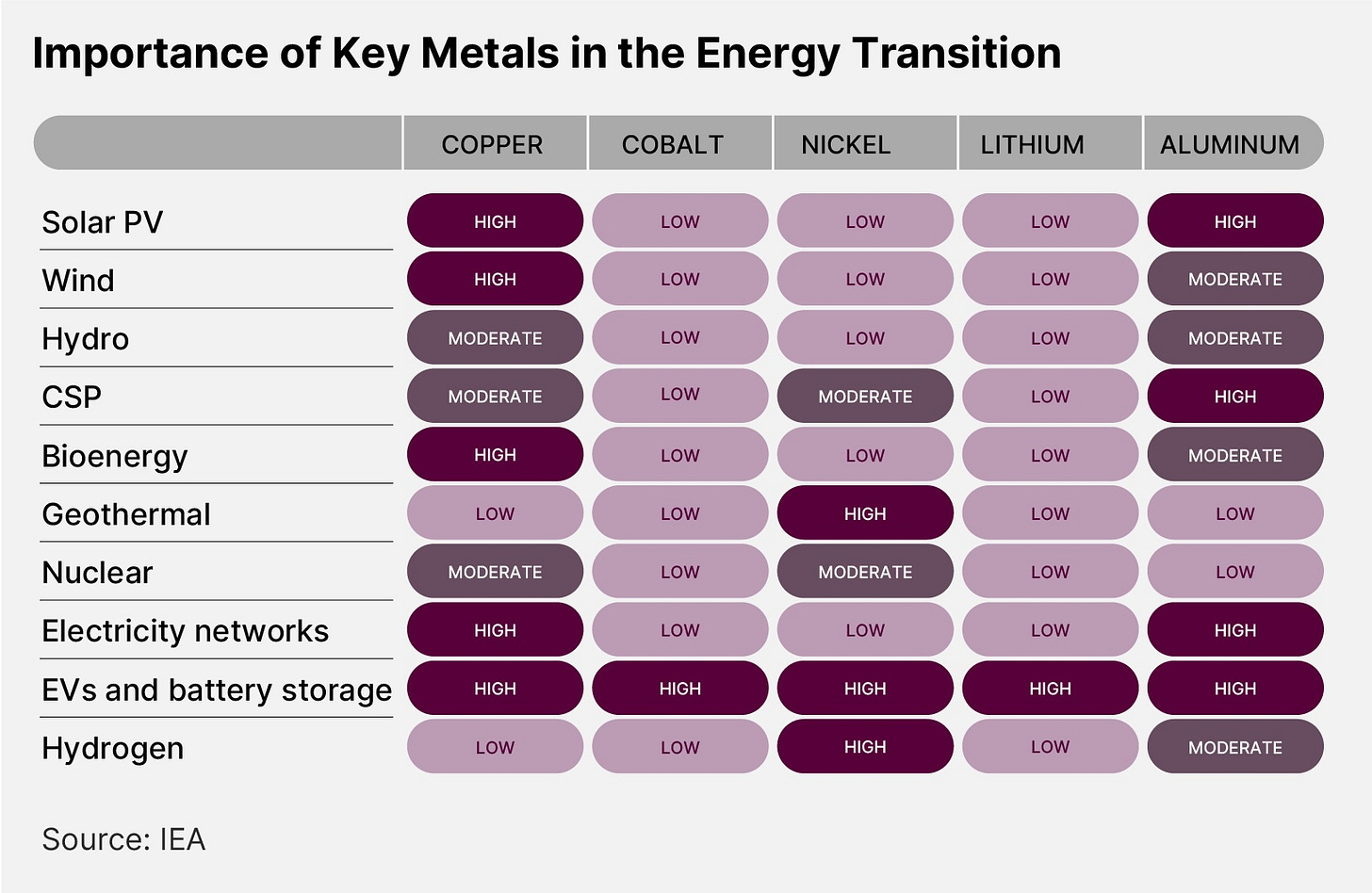 Importance of Key Metals in the Energy Transition