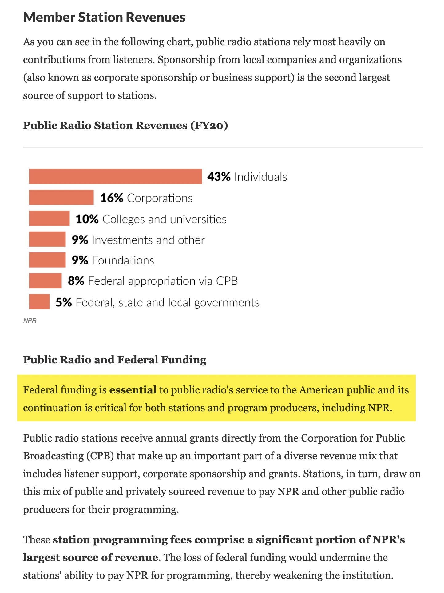 Clip from NPR webpage: "Member Station Revenues  As you can see in the following chart, public radio stations rely most heavily on contributions from listeners. Sponsorship from local companies and organizations (also known as corporate sponsorship or business support) is the second largest source of support to stations.  Public Radio Station Revenues (FY20) Public Radio Station Revenue Sources (FY20). Individuals 43%; Corporations 16%; Colleges and universities 10%; Investments and other 9%; Foundations9%; Federal appropriation via CPB 8%; Federal, state and local governments 5%" Graph of their revenue that includes 8% federal appropriation via CPB, and 5% from Federal, State, and Local governments. Text continues with paragraph highlighted by Tracey "Federal funding is essential to public radio's service to the American public and its continuation is critical for both stations and program producers, including NPR."  Text continues, unhighlighted: "Public radio stations receive annual grants directly from the Corporation for Public Broadcasting (CPB) that make up an important part of a diverse revenue mix that includes listener support, corporate sponsorship and grants. Stations, in turn, draw on this mix of public and privately sourced revenue to pay NPR and other public radio producers for their programming.  These station programming fees comprise a significant portion of NPR's largest source of revenue. The loss of federal funding would undermine the stations' ability to pay NPR for programming, thereby weakening the institution."