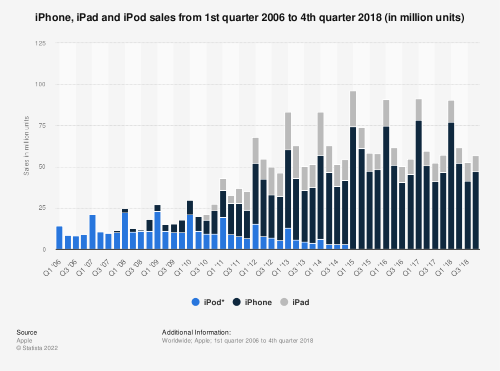 Apple product sales (iPhone, iPad & iPod) 2009-2018 | Statista
