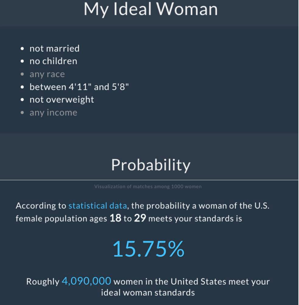 May be an image of text that says 'My Ideal Woman not married no children any race between 4’11" and 5'8" •not overweight any income Probability According to statistical data, the probability a woman of the U.S. female population ages 18 to 29 meets your standards is 15.75% Roughly 4,090,000 women in the United States meet your ideal woman standards'