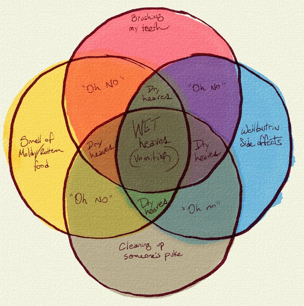  venn diagram in 4 overlapping circles in red, yellow, blue, and brown?ish  the main circles are 'brushing my teeth' , 'smell of moldy/rotten food', 'cleaning up someone's puke', and 'wellbutrin side-effects'  where they overlap it says OH NO and DRY HEAVES  the very center says WET HEAVES(vomiting)