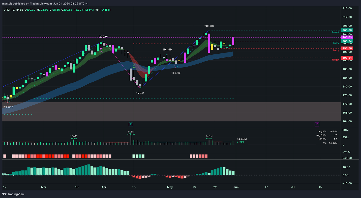 Market Trader Report | Jun 09, 2024 + Stock Watchlist