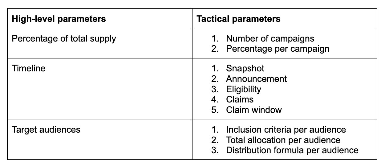 Tactical parameters for each of the high-level parameters