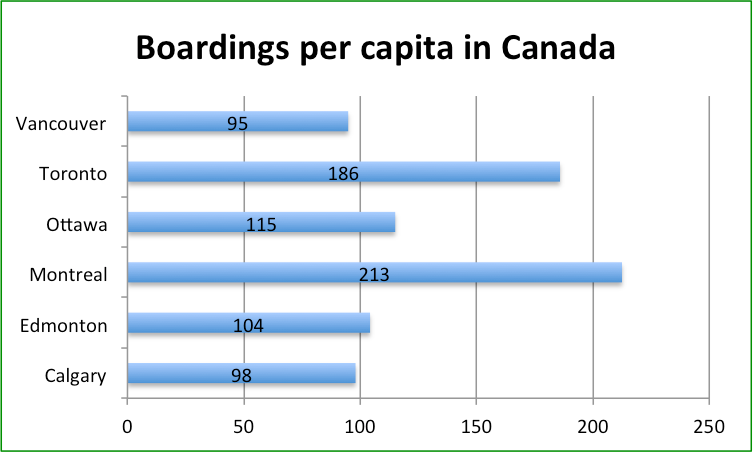 boardings-per-capita-in-canada