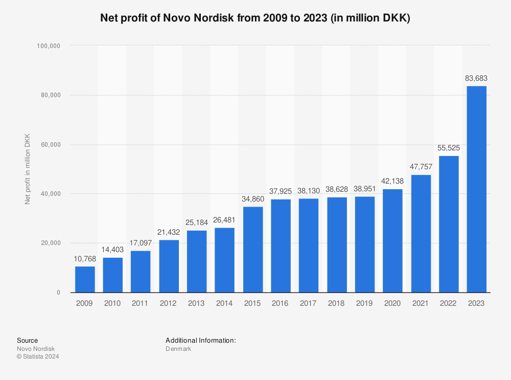 Novo Nordisk net profit 2009-2023 | Statista