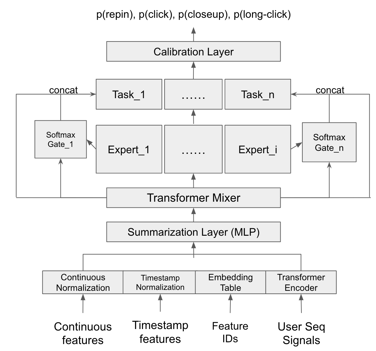 This Figure 1 shows the ranking model architecture from input features, to middle layer structures and the final prediction output.