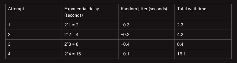Binary exponential backoff with jitter simulation