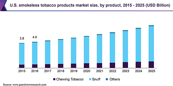 Smokeless Tobacco Product Market Size | Global Industry Report, 2025