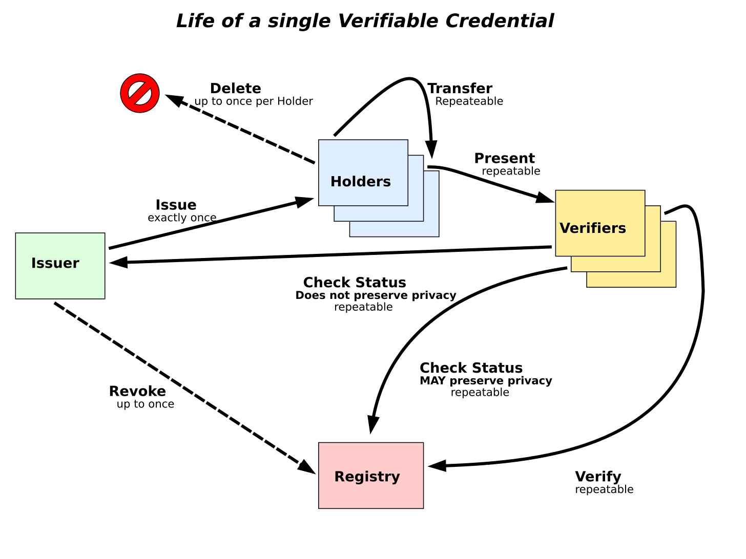 diagram showing how
         credentials flow from issuer to holder, and optionally
         from one holder to another; and how
         presentations flow from holder to verifier, where
         all parties can use information from a logical
         verifiable data registry