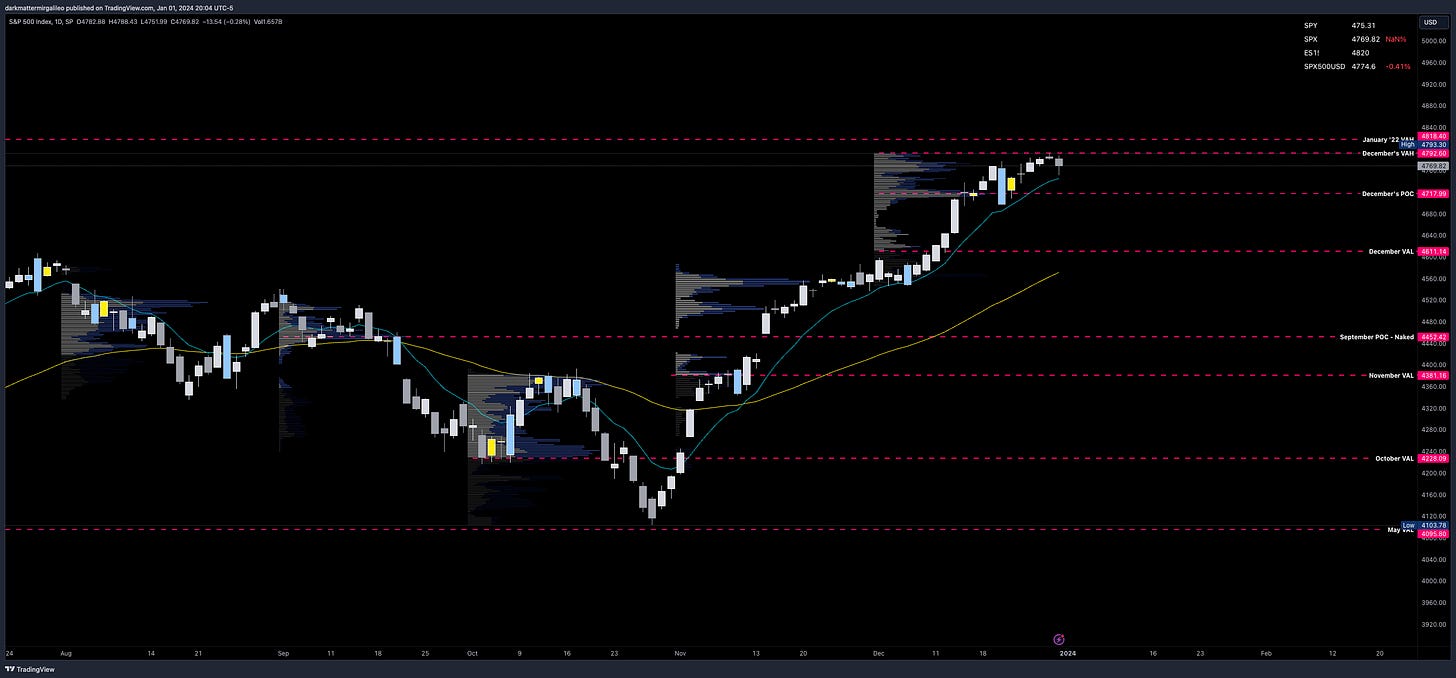 SPX Daily Chart with Monthly Volume Profile Levels