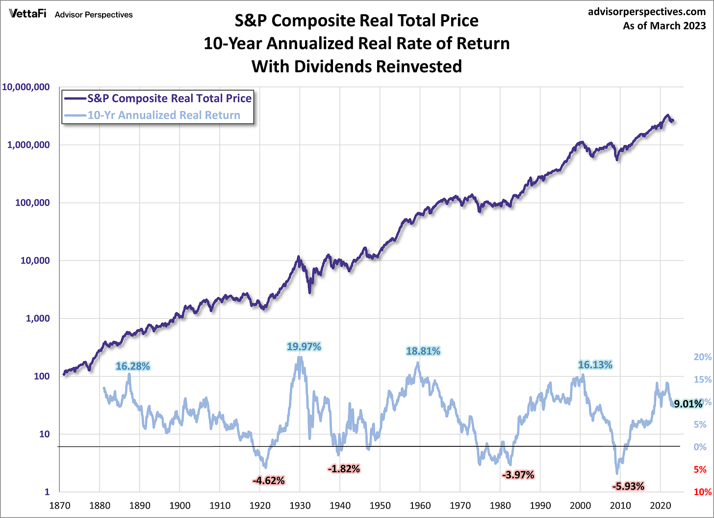 S&P history and rolling 10 year returns