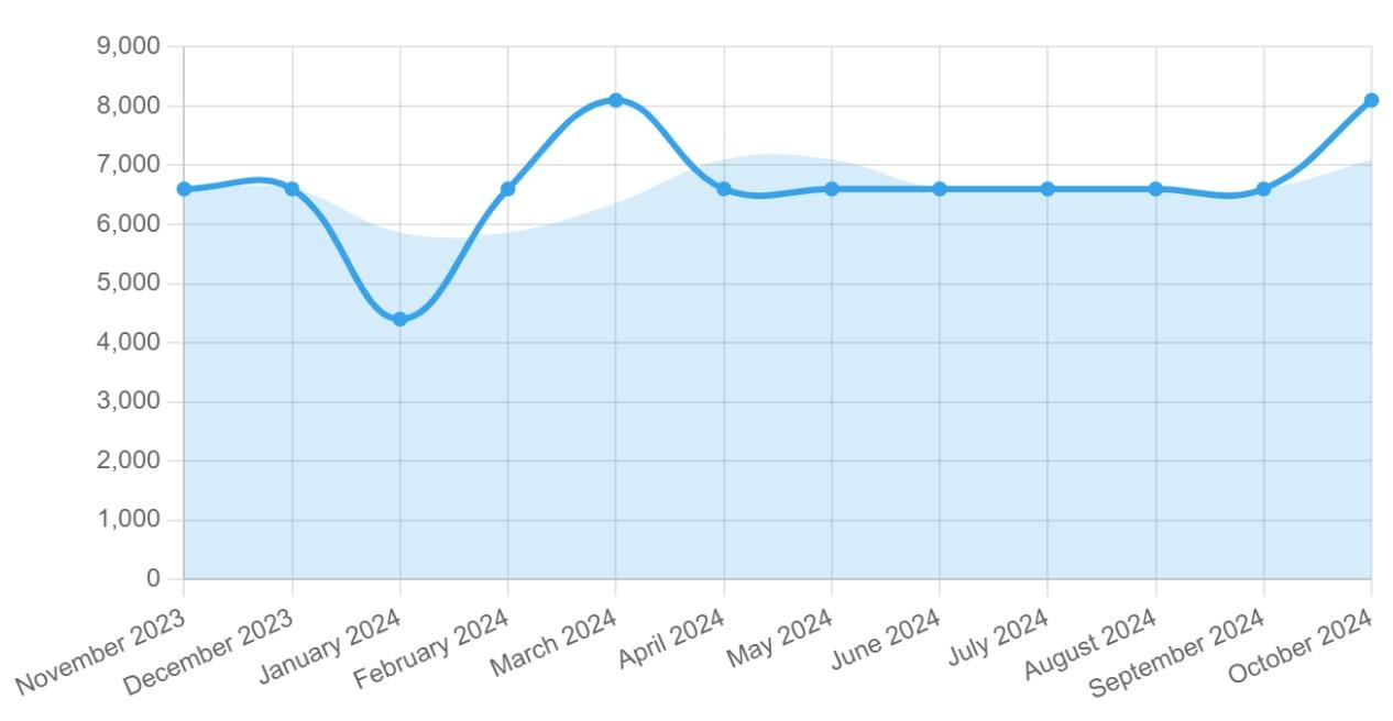 A graph with a line going up

Description automatically generated