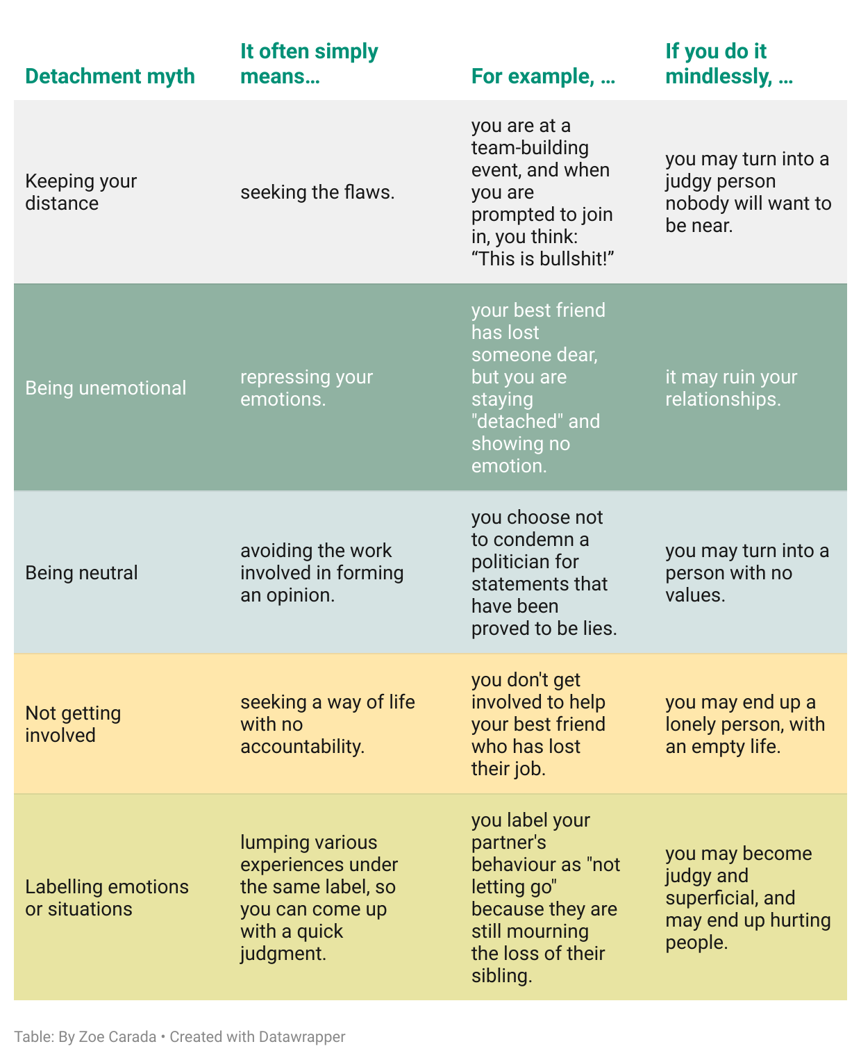 Table about how each type of false detachment makes us unhappy. By Zoe Carada on Mentatrix, Substack