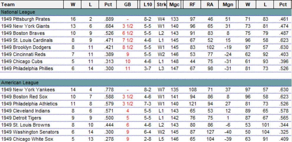 Diamond Mind Baseball Standings