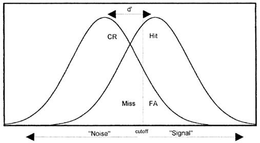 The Signal and Noise distributions in signal detection theory. The... |  Download Scientific Diagram