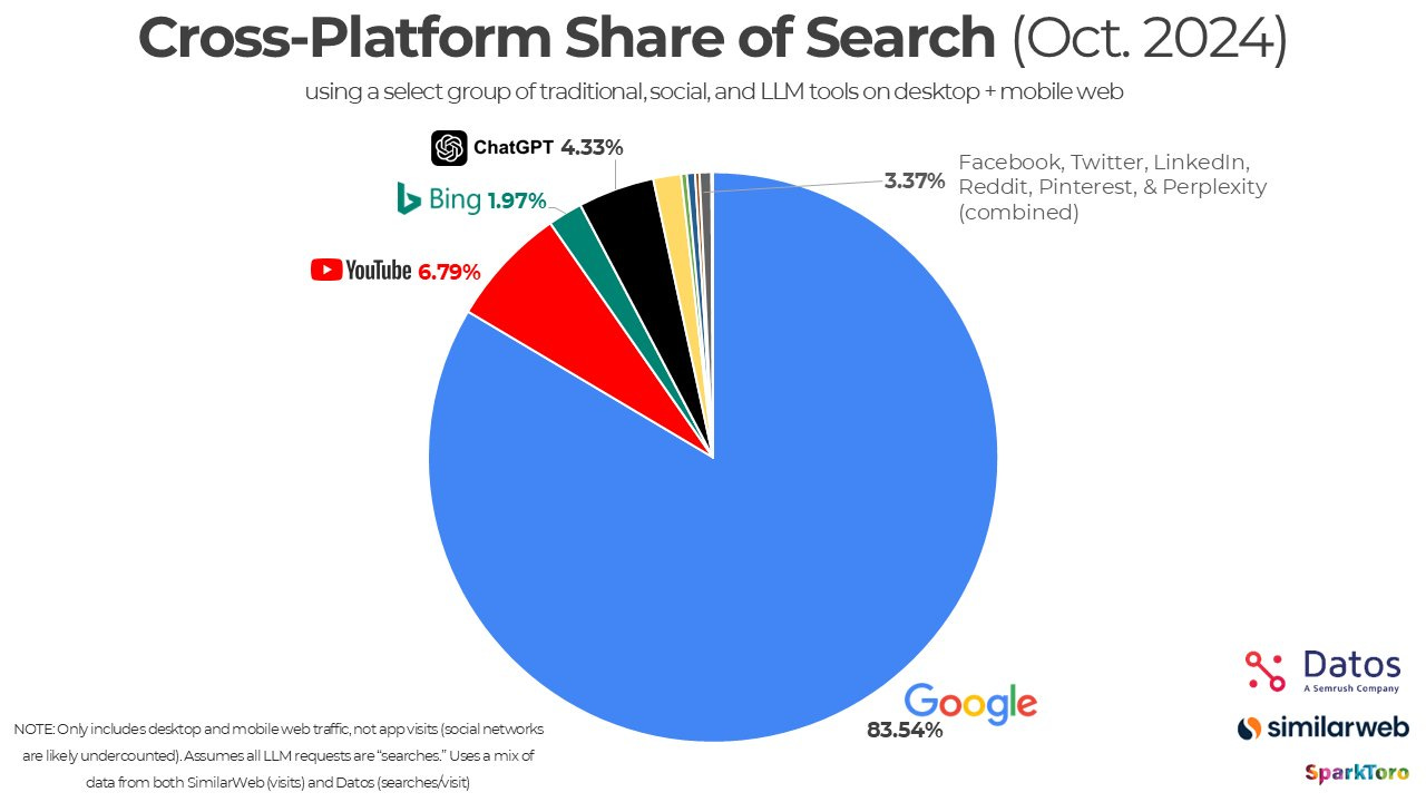 Cross platform share of search - October 2024