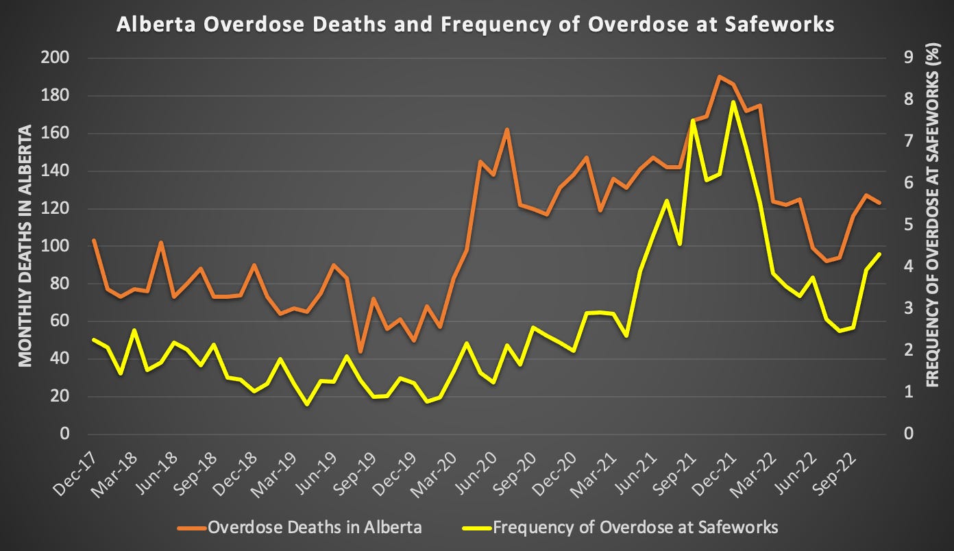 Graph showing a tight relationship between the frequency of people overdosing at Calgary's supervised consumption site and the number of deaths recorded across the province each month from drug overdose, from December 2017 to November 2022.