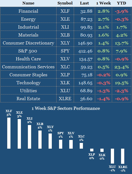 Sectors Performance 10 - 14 April 2023