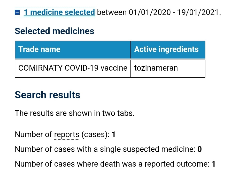 May be an image of text that says '1 medicine selected between 01/01/2020- -19/01/2021. Selected medicines Trade name Active ingredients COMIRNATY COVID-19 vaccine tozinameran Search results The results are shown in two tabs. Number of reports (cases): 1 Number of cases with a single suspected medicine: 0 Number of cases where death was a reported outcome: 1'