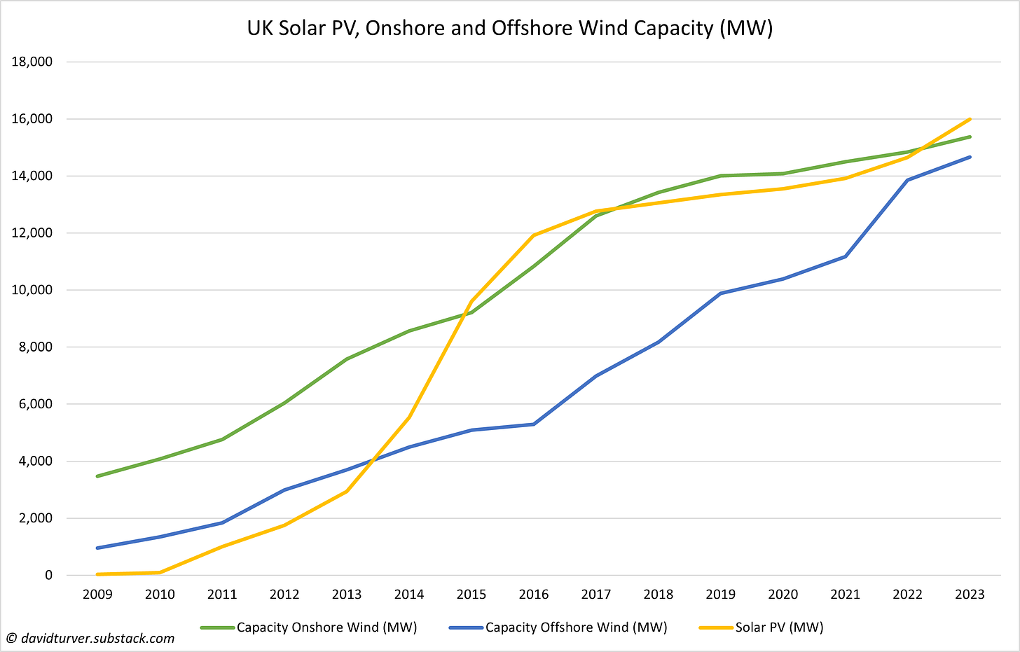 Figure 8 - Solar PV, Offshore and Onshore WInd Capacity (MW)