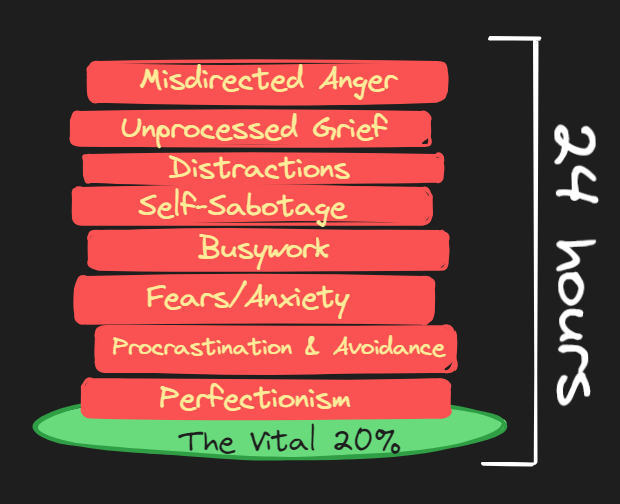 "An illustration showing a stack of nine red books on a green stand, each book labeled with a different barrier to productivity. From top to bottom, the books are titled: Misdirected Anger, Unprocessed Grief, Distractions, Self-Sabotage, Busywork, Fears/Anxiety, Procrastination & Avoidance, Perfectionism. The bottom book, serving as the base of the stack, is labeled 'The Vital 20%'. To the right of the stack is a vertical ruler marking 24 hours, indicating the limited time available in a day."