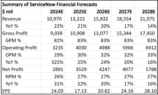 Summary of my 5-year financial forecasts