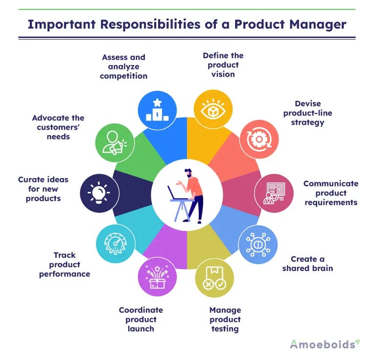 10 Key Roles and Responsibilities of a product manager | Amoeboids