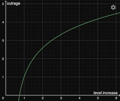 Graph of potential outrage vs level increase