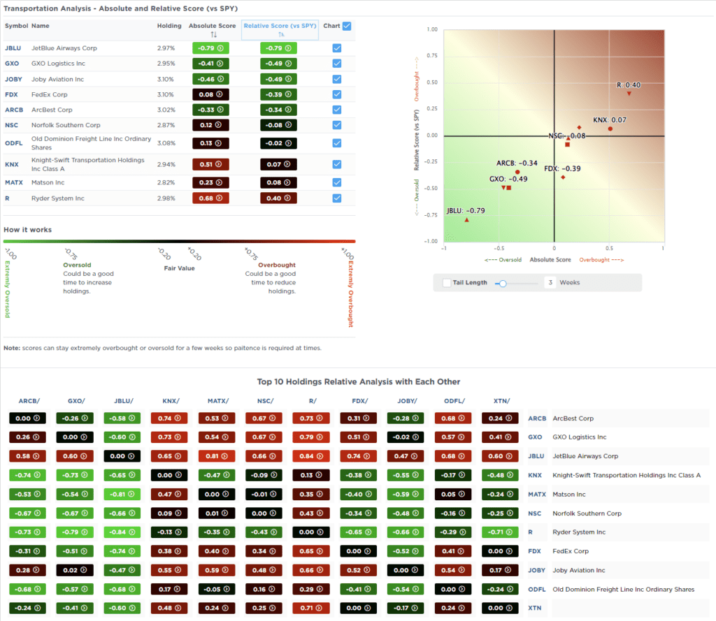 Most Oversold Sector Analysis