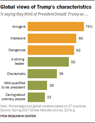 Trump Unpopular Worldwide, American Image Suffers | Pew Research Center