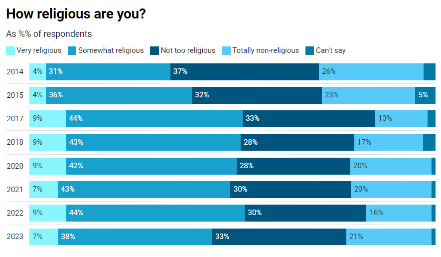 Stacked bar chart published by Levada shows respondents rated most institutions in Russia "very trustworthy" (more than 50% for all five public institutions, including the church and presidency)