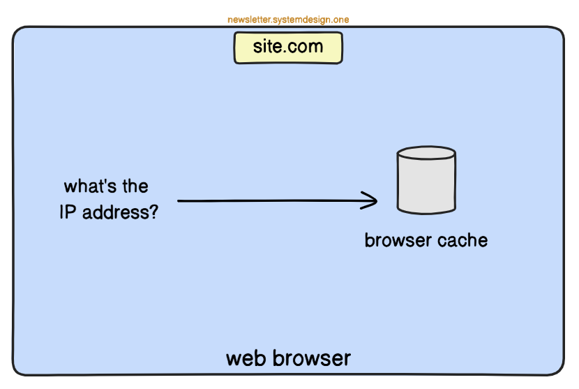Browser Checking Its Cache for IP Address