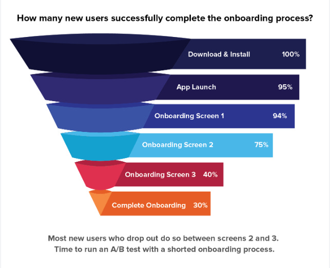 A funnel that says “How many new users complete in the onboarding process? There are several percentage bars that go from 100% down the 30% completion, and the biggest drop-off happens between Onboarding screen 2 and 3