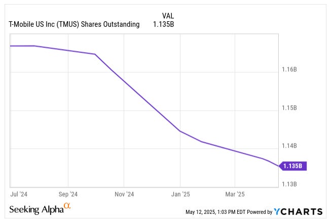 Chart showing decline in T-Mobile (TMUS) shares outstanding to 1.135 billion as of May 2025, reflecting stock buybacks and capital discipline in telecom investing deep dive.