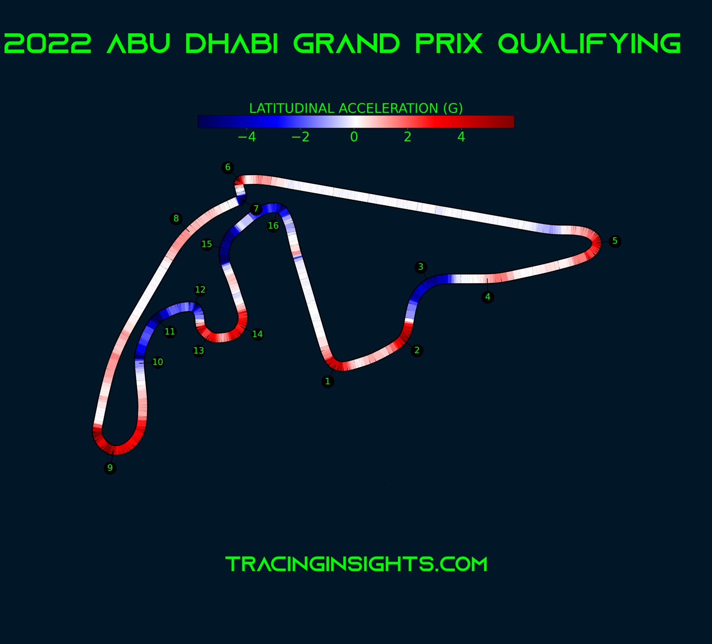 Abu Dhabi Grand Prix Latitudinal Acceleration Telemetry