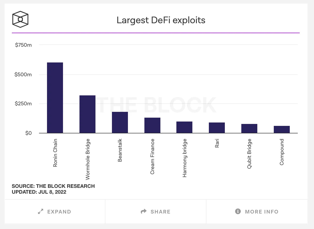 Largest DeFi exploits chart