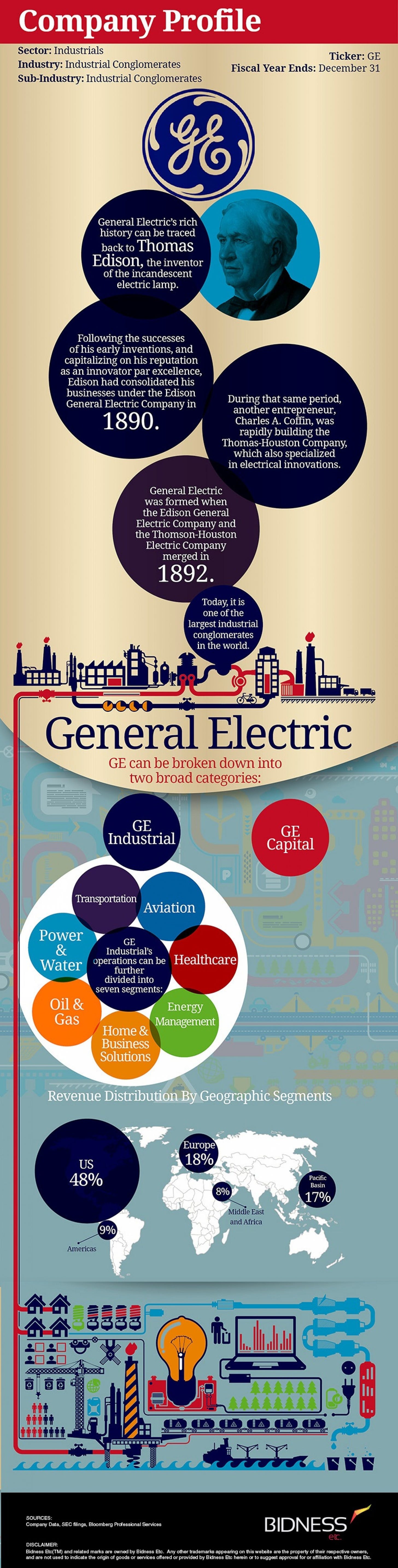 General Electric (GE) Company Description | Visual.ly | General electric,  Electricity, Infographic