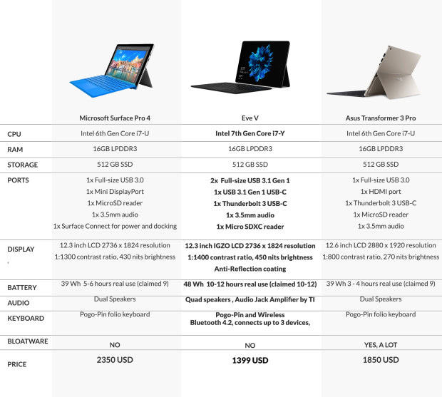 comparing eve 5 to other tablets microsoft apple