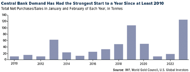 Central Bank Gold Buying