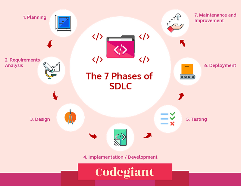 the 7 phases of software development life cycle