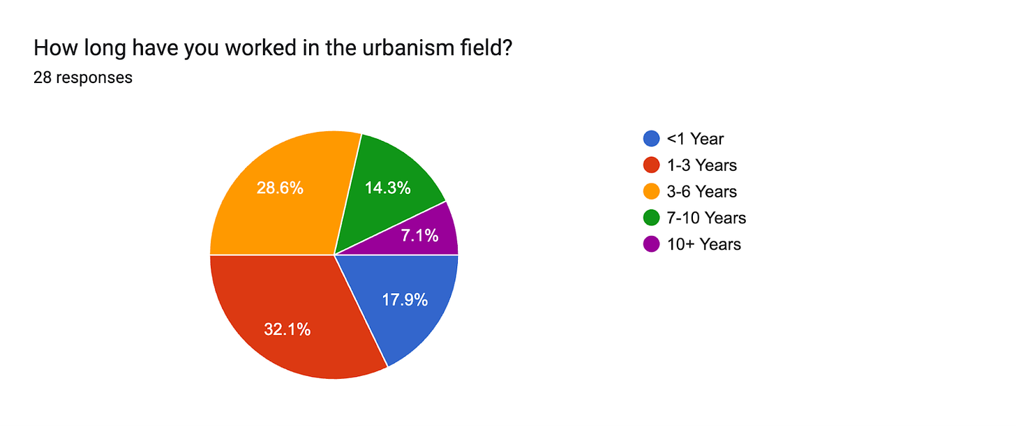 Forms response chart. Question title: How long have you worked in the urbanism field?. Number of responses: 28 responses.