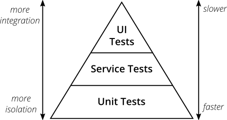 The Test Pyramid - Martin Fowler