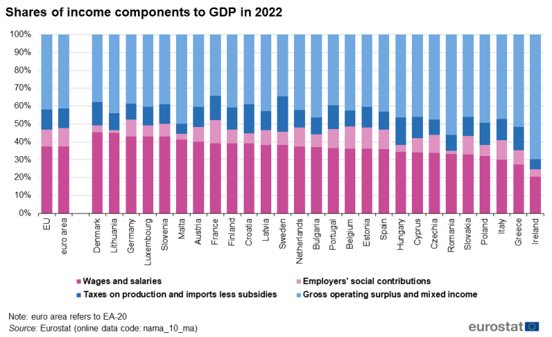 File:Shares of income components to GDP in 2022.png