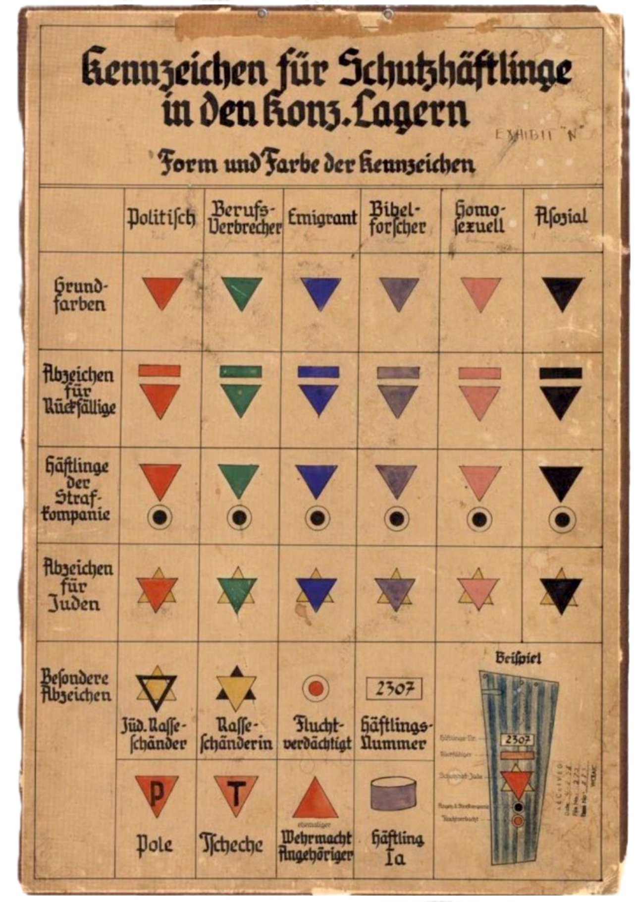 historical chart titled "Kenzeichen für Schutzhäftlinge in den Konz.-Lagern" (Identification Marks for Protective Custody Prisoners in the Concentration Camps). The chart outlines various triangular symbols and colors used to classify prisoners by category, such as political prisoners, habitual criminals, emigrants, Jehovah's Witnesses, homosexuals, and "asocials." The chart also includes symbols for Jewish prisoners, additional markings for repeat offenders, and examples of how these badges were worn. The document is worn and faded, reflecting its historical significance.